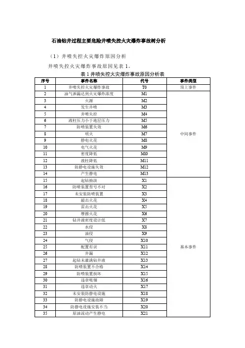 石油钻井过程主要危险井喷失控火灾爆炸事故树分析
