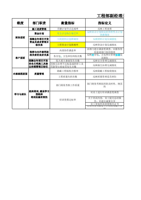 工程部绩效考核指标