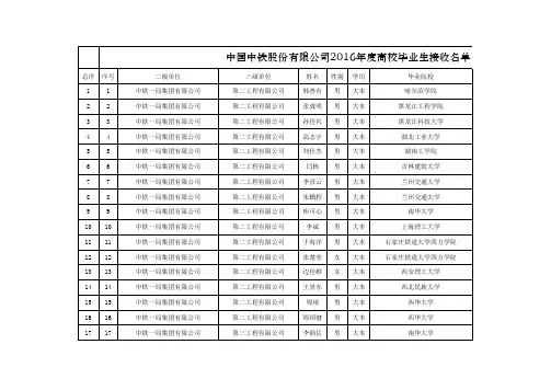 接收名单汇总(2016年引进毕业生公示)