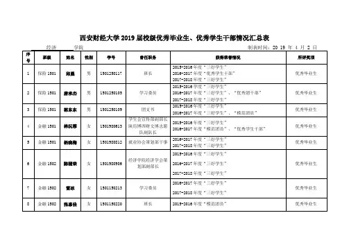 西安财经大学2019届校级优秀毕业生优秀学生干部情况汇总