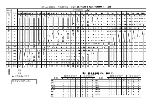 正常检验一次抽样方案(主表)GBT2828
