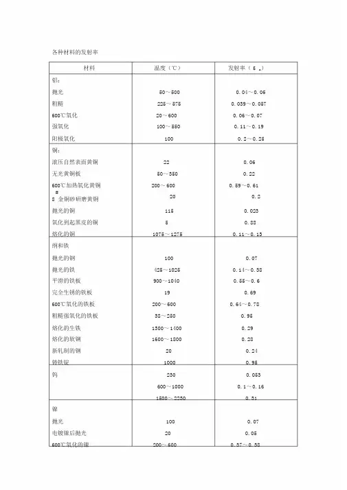 各种材料地发射率