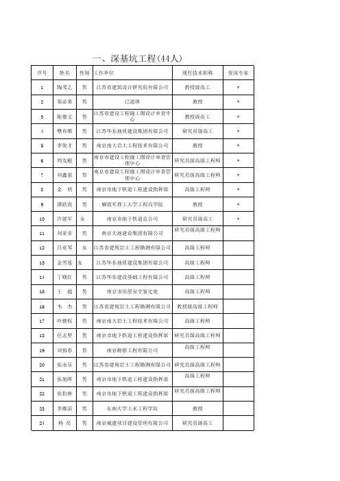 南京市建设工程安全专项施工方案论证专家库第一批专家组 …