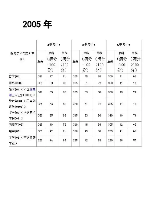 历年考研国家线(2005-2011)