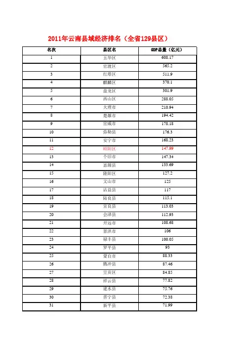 2011年云南县域经济排名(全省129县区)