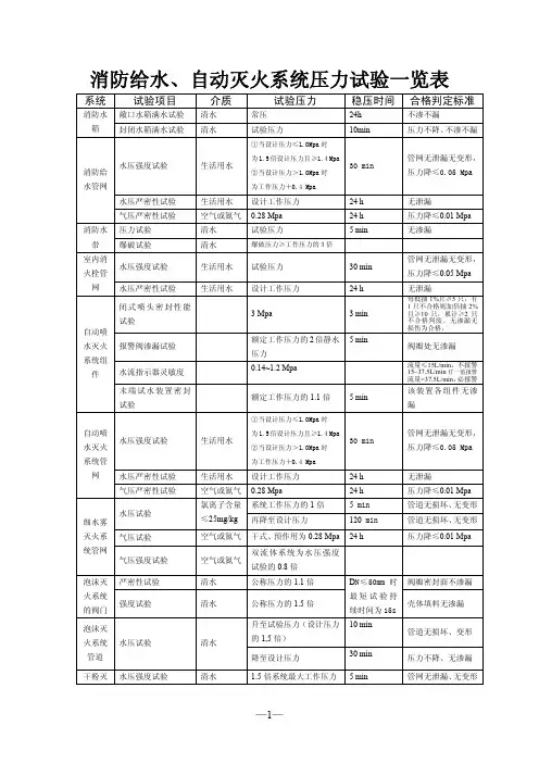 消防给水 自动灭火系统压力试验一览表