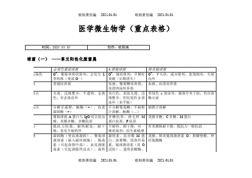 医学微生物学(重点表格)之欧阳美创编