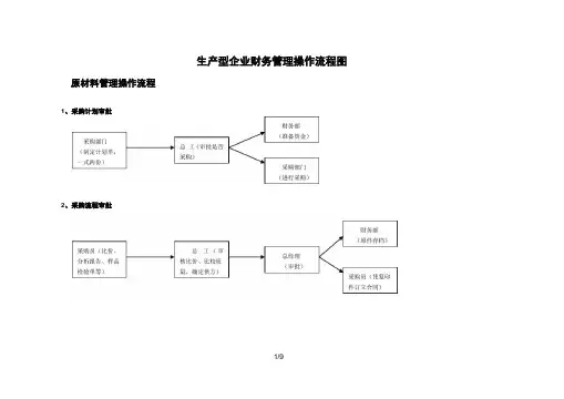 生产型企业财务管理流程图