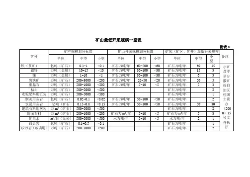 矿山最低开采规模一览表