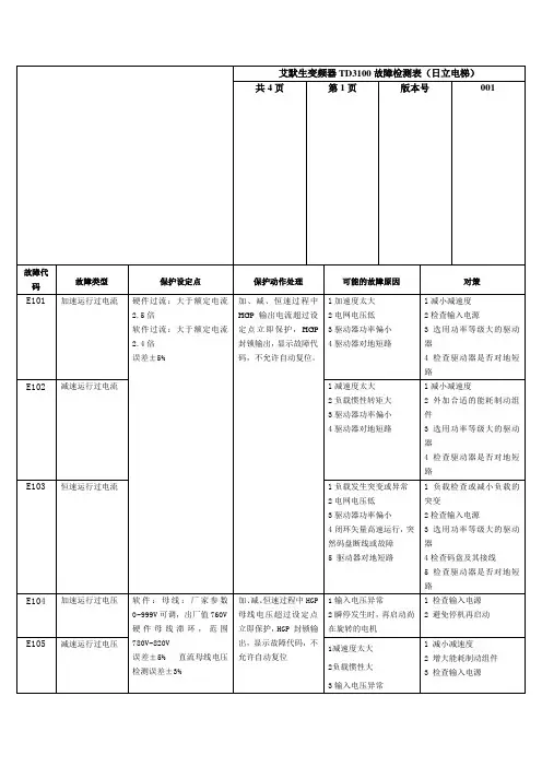 艾默生TD100变频器故障检测表(日立)