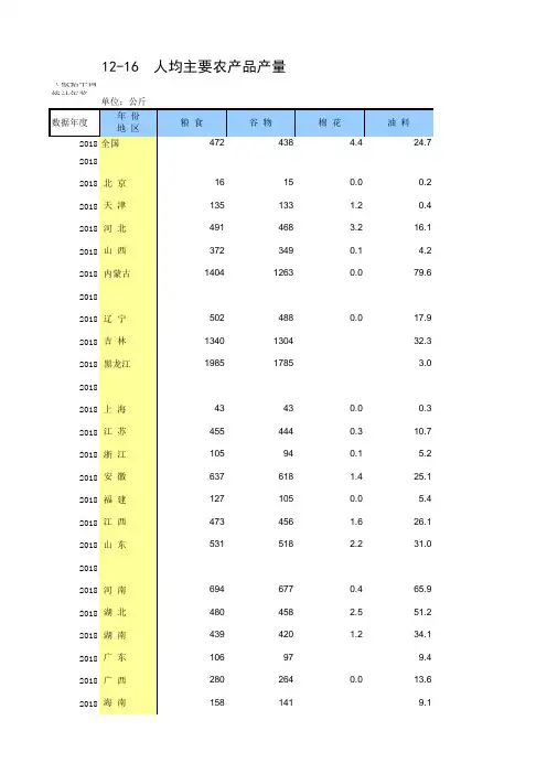 全国各省市区社会经济发展数据：12-16 人均主要农产品产量(2005-2018指标)