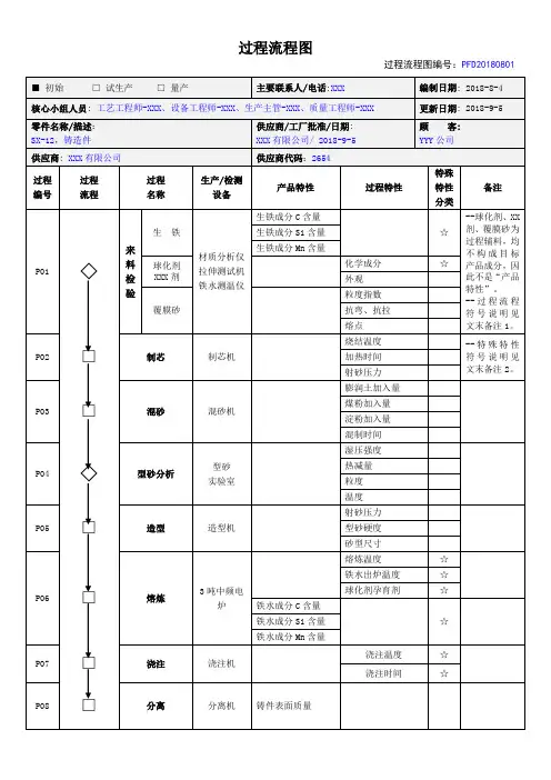 初始过程流程图经典范例