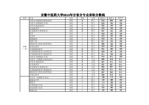 安徽中医药大学2014年分省分专业录取分数线