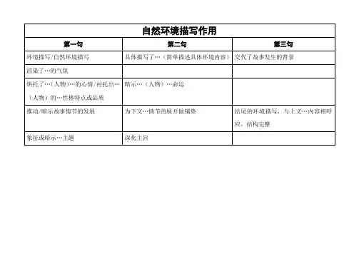 中考语文二轮专题复习：环境描写答题技巧