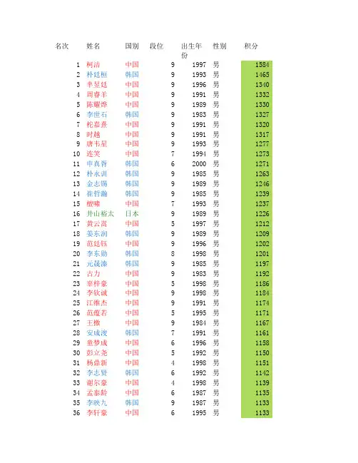 世界围棋选手排名(截止2017年1月1日)