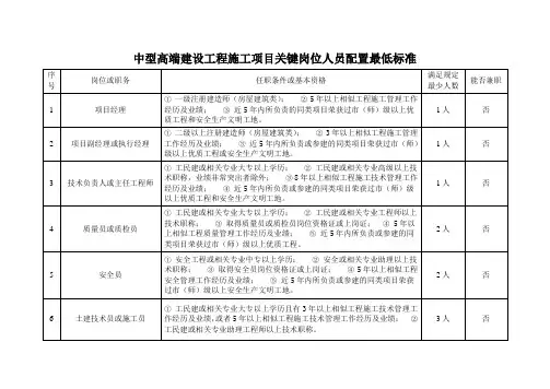建设工程施工项目部关键岗位人员配置标准及管理办法 3