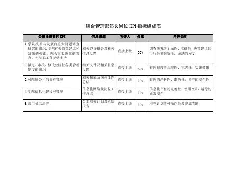 综合管理部部长岗位KPI指标组成表