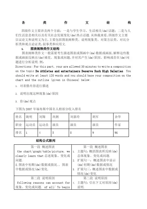 英语四级各类作文类型