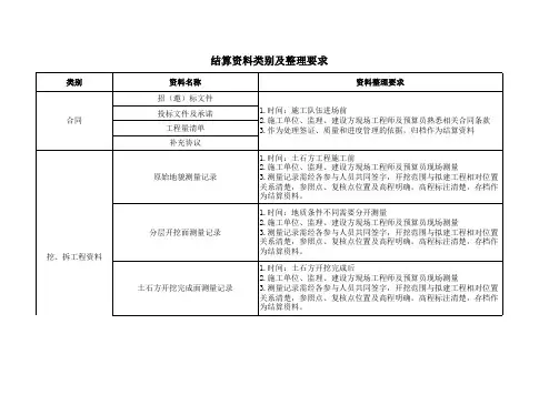 结算资料类别及相关要求