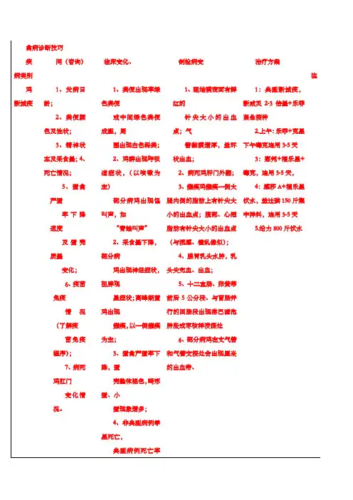 禽病大体诊断技能