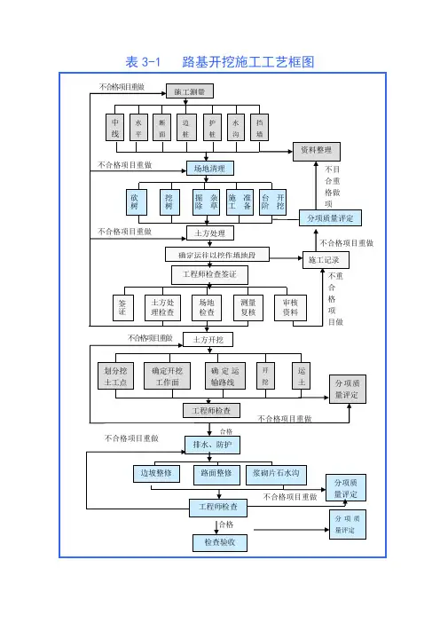 某大桥施工主要施工工艺框图介绍