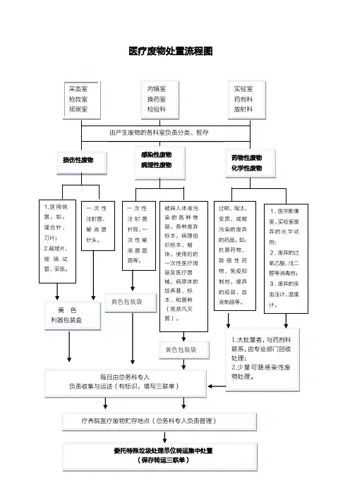 医疗废物处置流程图