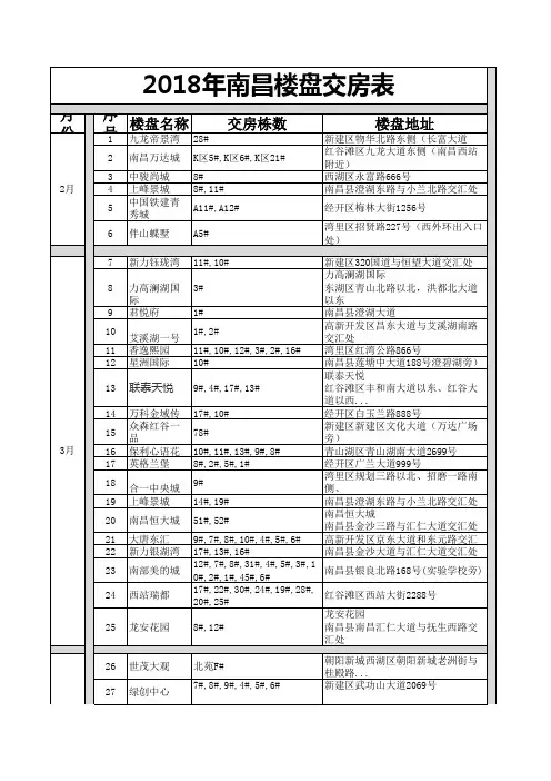 2018年南昌楼盘交房表