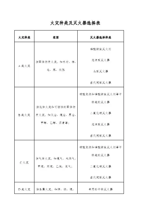火灾种类及灭火器选择表