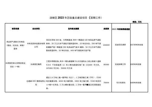 重庆市涪陵区2023年区级重点建设项目汇总表(前期工作)
