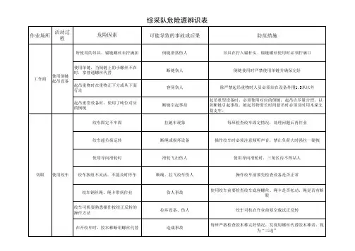 危险源辨识表