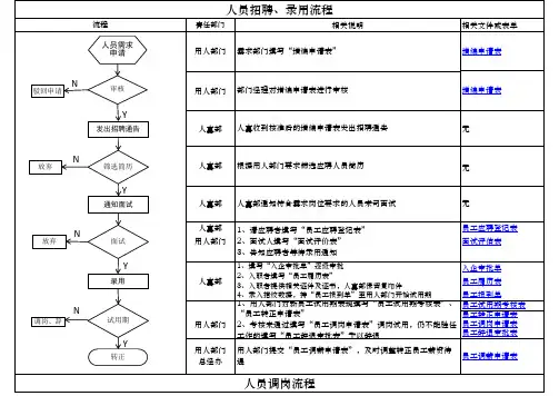 人员招聘、录用流程