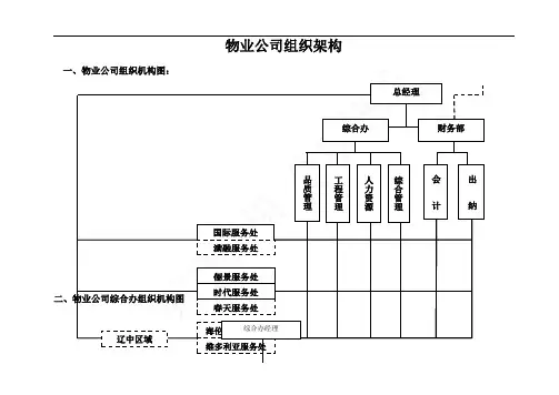 万科物业公司组织架构