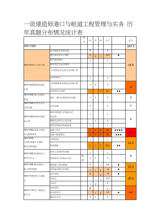 一级建造师历年真题分布情况统计表(港口与航道工程)