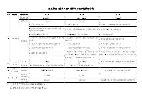 L-建设项目设计规模划分表