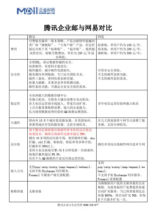 腾讯企业邮箱横向对比 - 网易