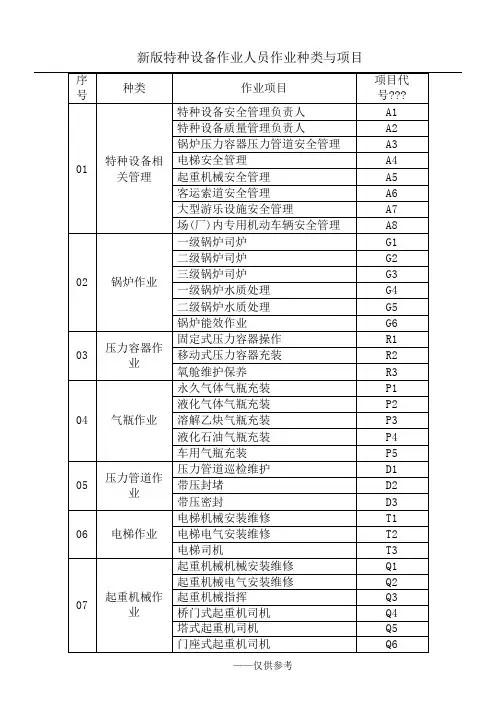 特种设备作业证种类