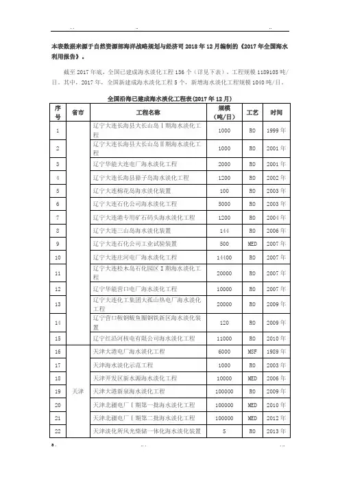 全国沿海已建成海水淡化工程汇总表