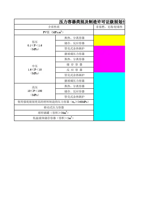 压力容器类别级别划分