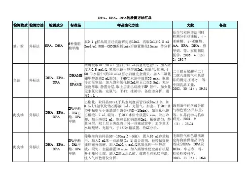 DHA、EPA、DPA检测方法