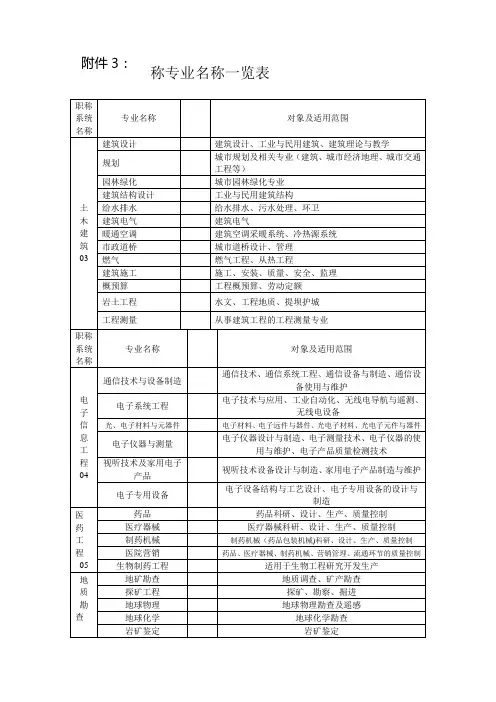 工程系列专业技术职称专业名称一览表