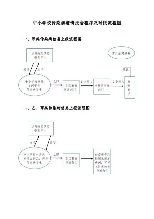 中小学校传染病疫情报告程序及时限流程图