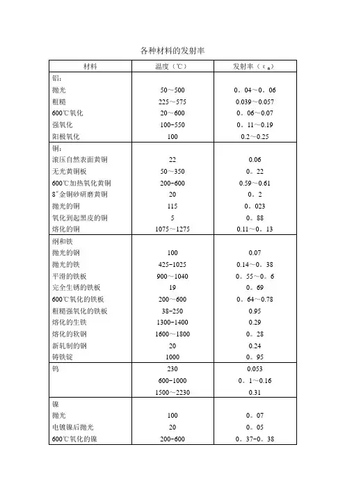 各种材料的发射率14454