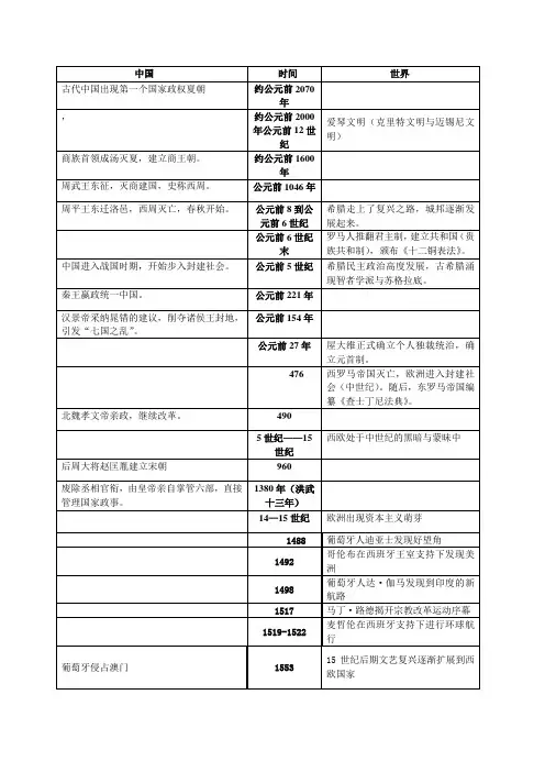 初中历史中国史加世界史对照大事年表