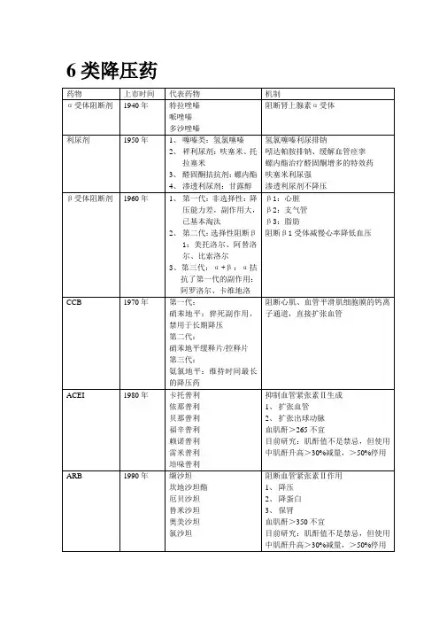 6类降压药