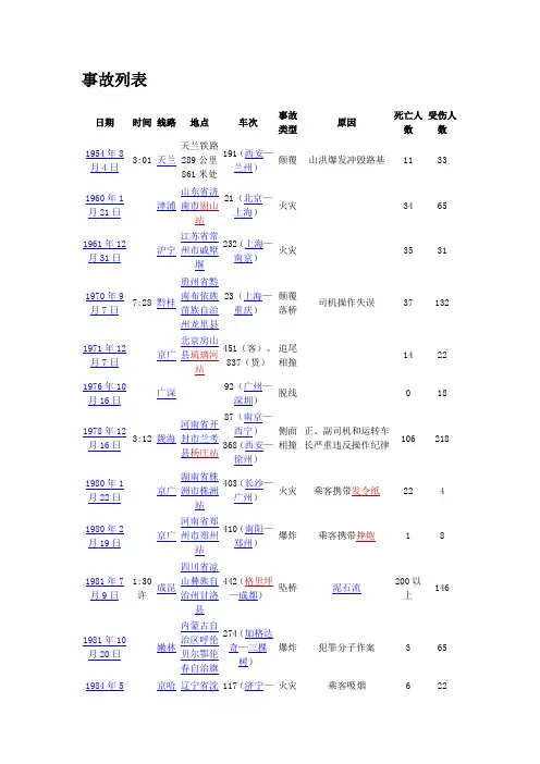 中国铁路事故列表