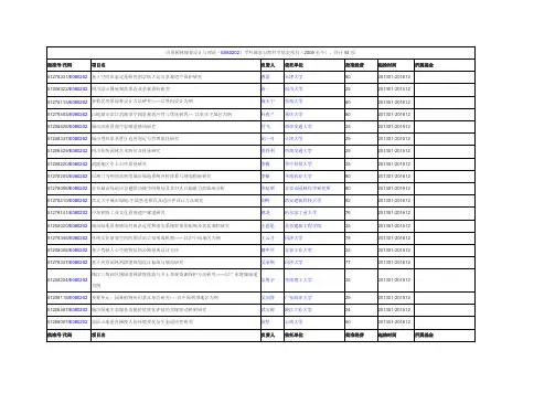风景园林规划设计与理论(E080202)学科国家自然科学基金项目(2005至今)_共计54项