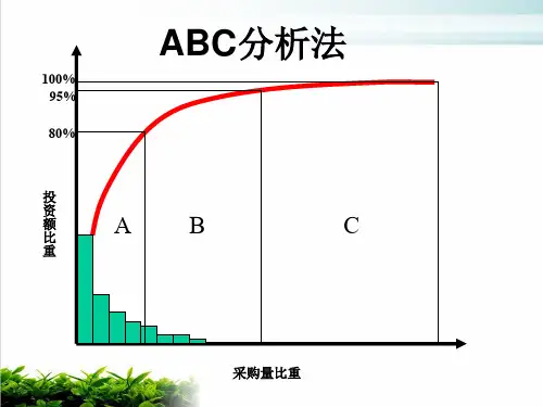 供应商管理之ABC分析法(PPT18张)