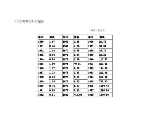 1950年至2011年中国外汇储备详细图表