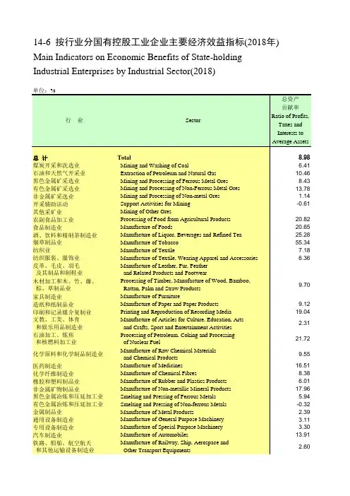 四川社会发展经济数据：14-6_按行业分国有控股工业企业主要经济效益指标(2018年)
