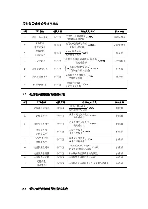 采购部绩效考核指标表